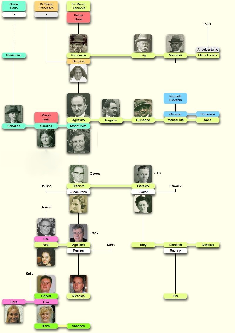 F1 Family Tree - De Marco's Electric Studio